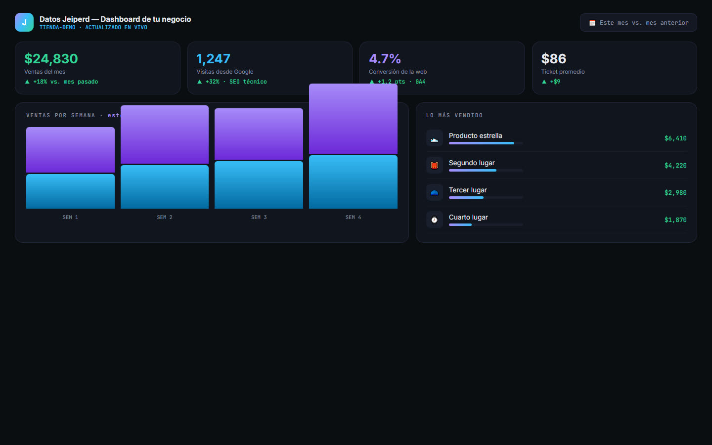 Demo real de dashboard de negocio